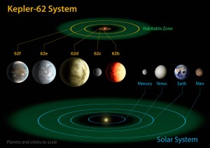 Kepler-62-systemet sammenlignet med vårt eget solsystem. Den grønne ringen markerer den beboelige sonen. Siden Kepler-62 er en mindre stjerne enn sola, ligger den beboelige sonen her nærmere stjerna. Vi ser at både Kepler-62e og f er godt innenfor den grønne ringen. 