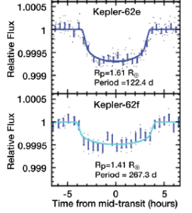 Kepler-teleskopet har målt demping i lyset fra stjerna Kepler-62 når de to planetene Kepler-62e og Kepler-62f har passert foran stjerna. Høyden på kurvene viser styrken på stjernelyset, og tiden er gitt langs x-aksen. Legg merke til at disse kurvene er bearbeidet og satt sammen av flere passasjer, og at de bare viser oppførselen stjernelyset akkurat i det planeten passerer.